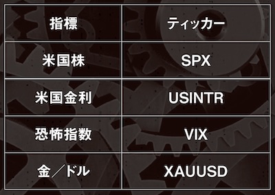 指標とティッカーの一覧（米国株：SPX、米国金利：USINTR、恐怖指数：VIX、金／ドル：XAUUSD）