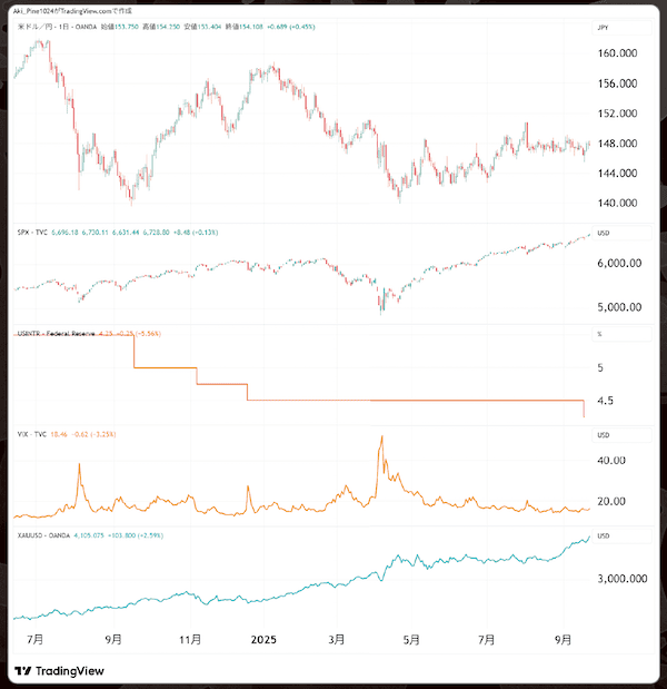 5つ表示させたTradingViewチャート
