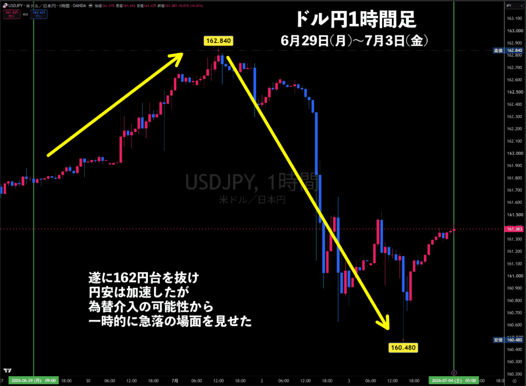 米ドル/円1時間足チャート