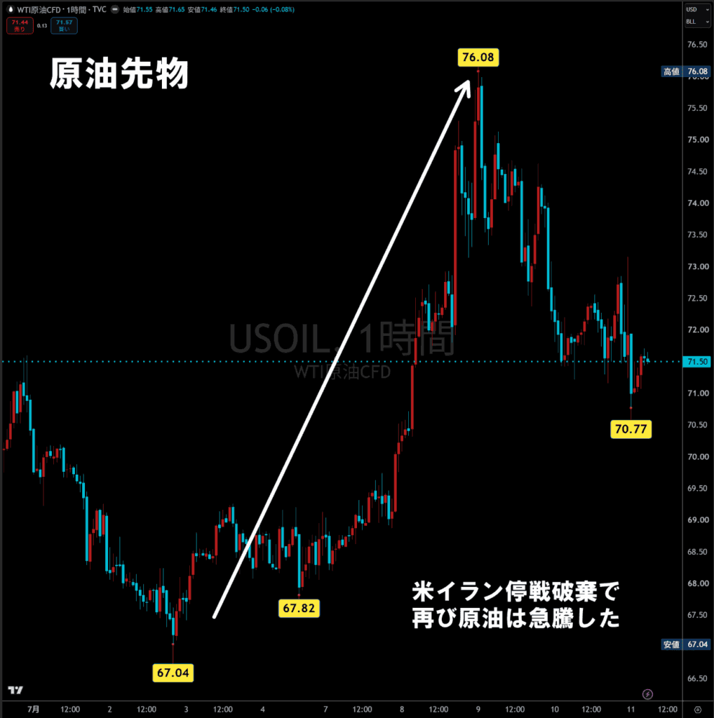 原油先物1時間足チャート