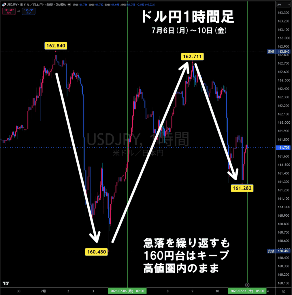 米ドル/円1時間足チャート