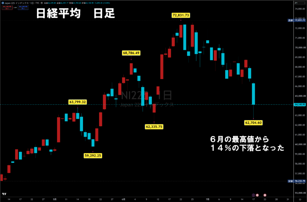 日経平均日足チャート