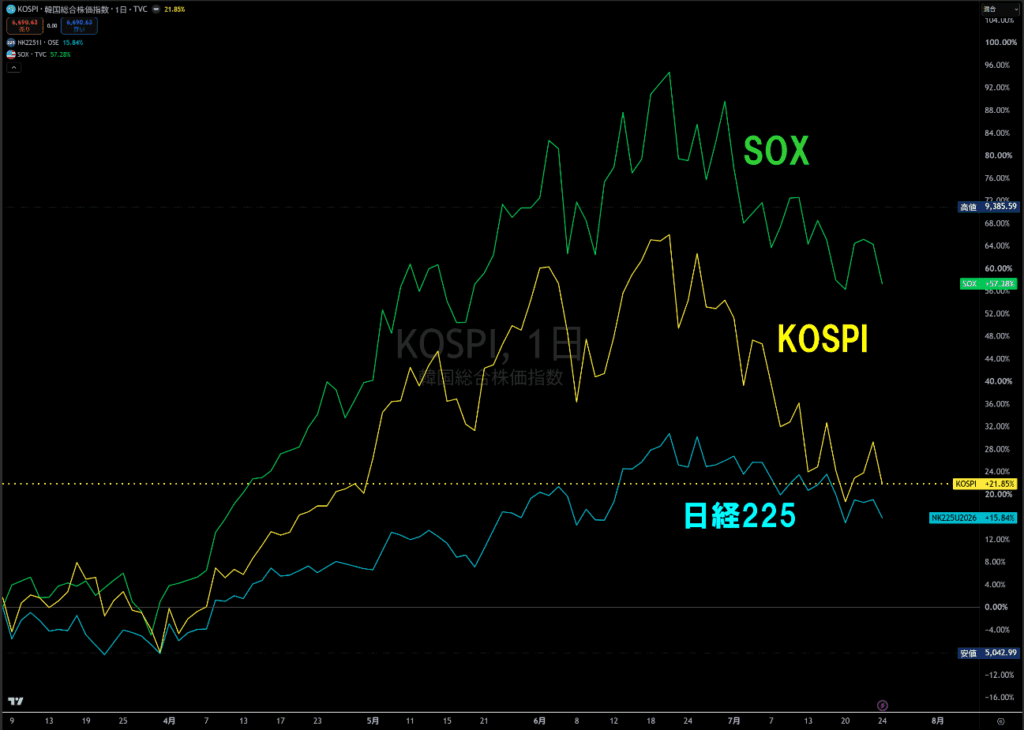 SOX・KOSPI・日経225の比較チャート