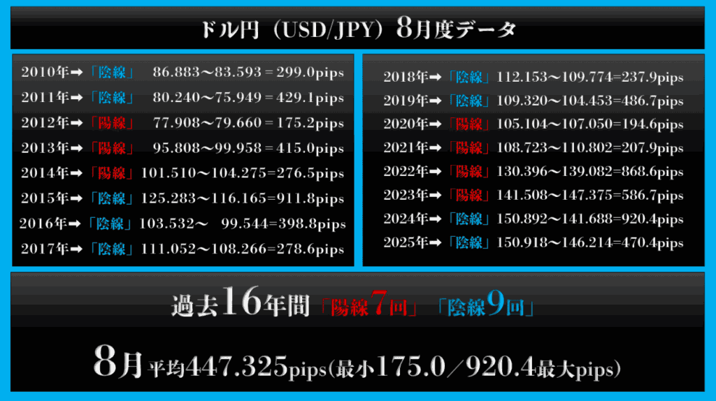 ドル円（USD/JPY）：平均変動率 約447pips
