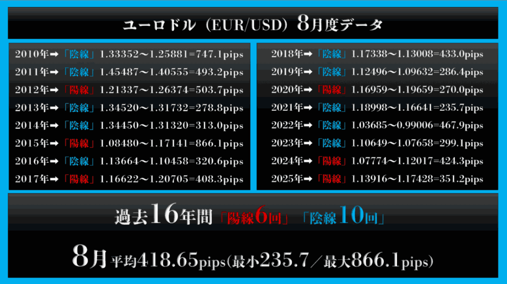 ユーロドル（EUR/USD）：平均変動率 約418pips