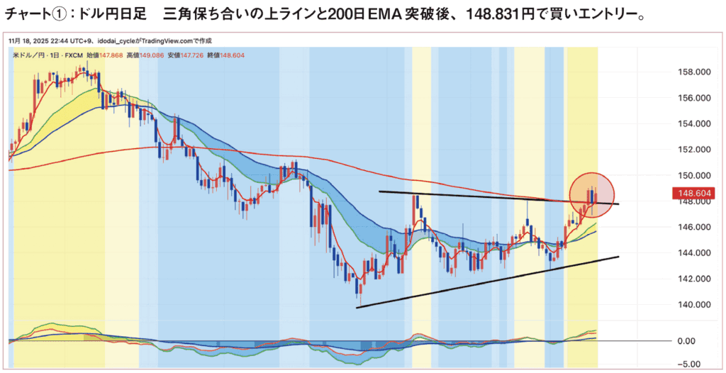 チャート①:ドル円日足 三角保ち合いの上ラインと200日EMA突破後、148.831円で買いエントリー。