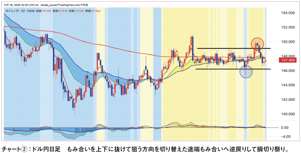 チャート②:ドル円日足 もみ合いを上下に抜けて狙う方向を切り替えた途端もみ合いへ逆戻りして損切り祭り。