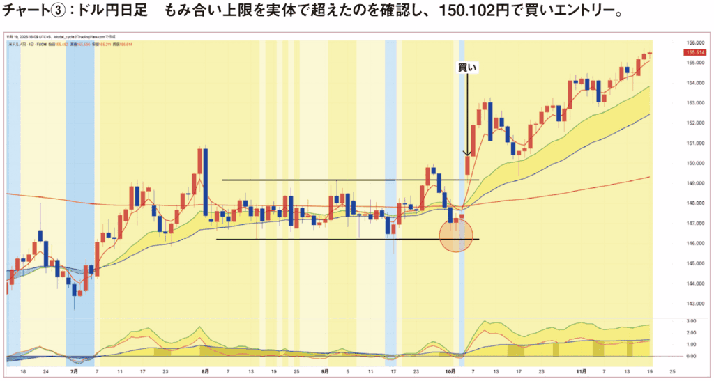 チャート③:ドル円日足 もみ合い上限を実体で超えたのを確認し、150.102円で買いエントリー。