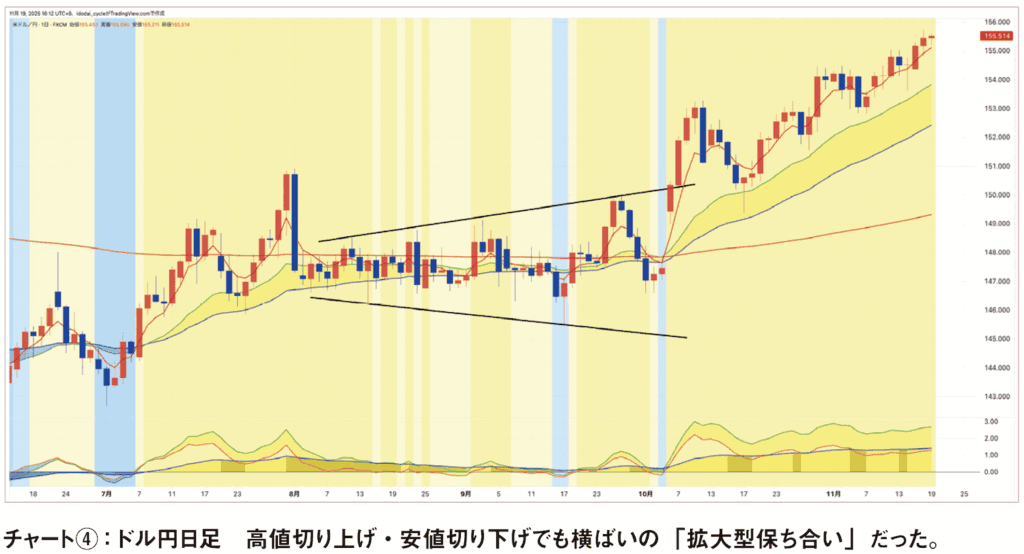 チャート④:ドル円日足 高値切り上げ・安値切り下げでも横ばいの「拡大型保ち合い」だった。