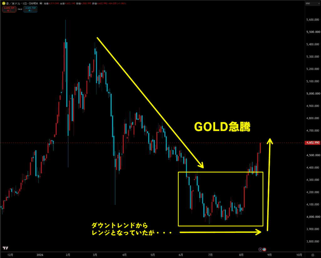GOLDチャート