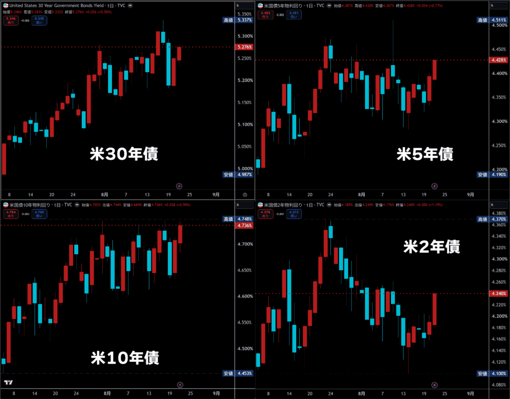 米国債チャート