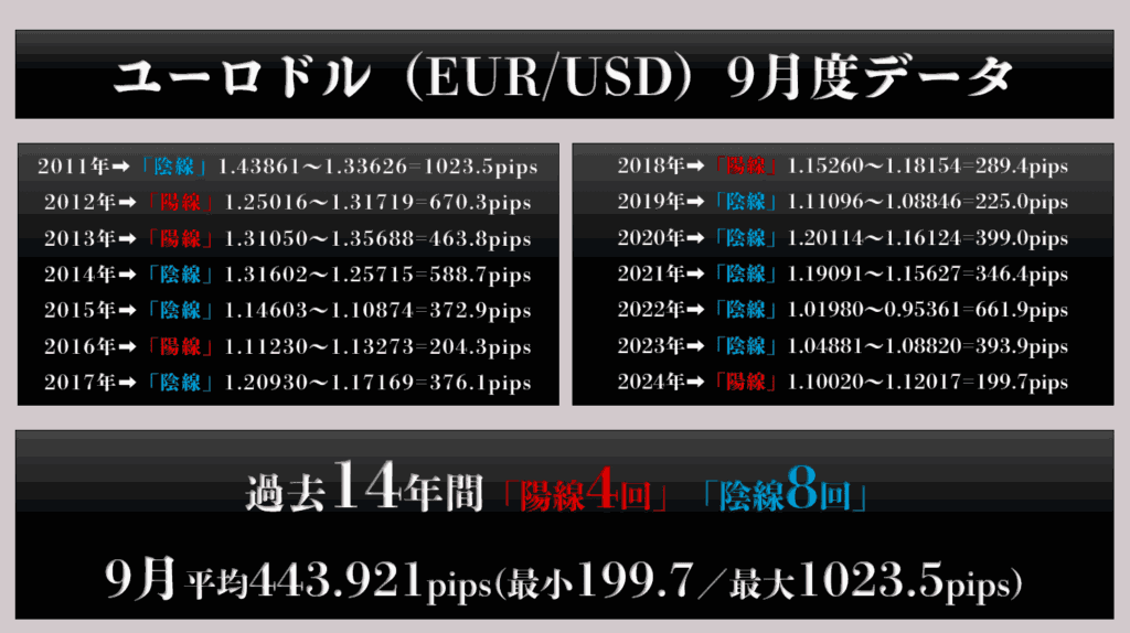 ユーロドル（EUR/USD）：平均変動率 約444pips