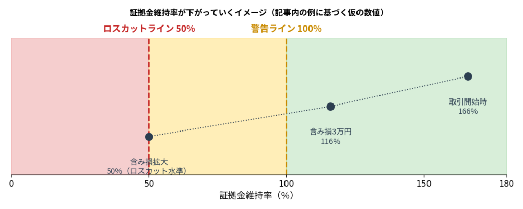 証拠金維持率が下がっていくイメージ図