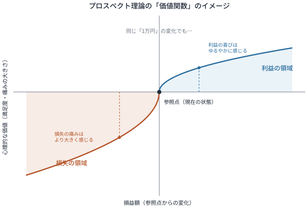 プロスペクト理論の価値関数を示すS字カーブ