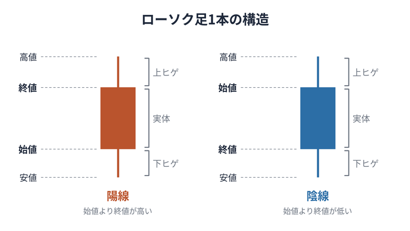 ローソク足1本の構造