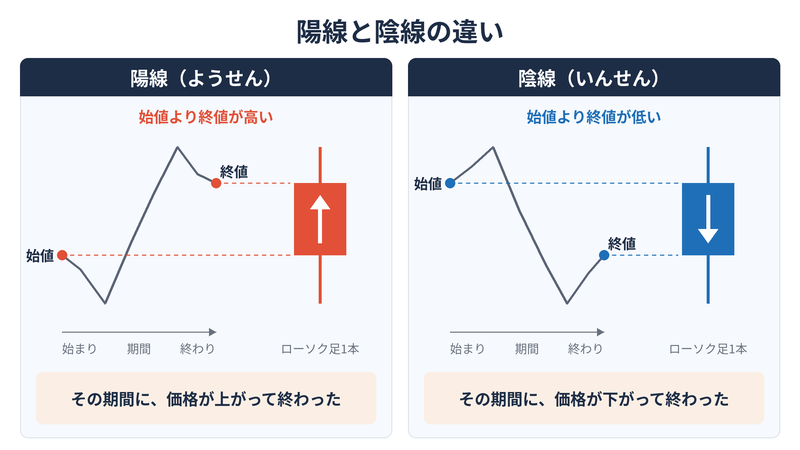陽線と陰線の違い