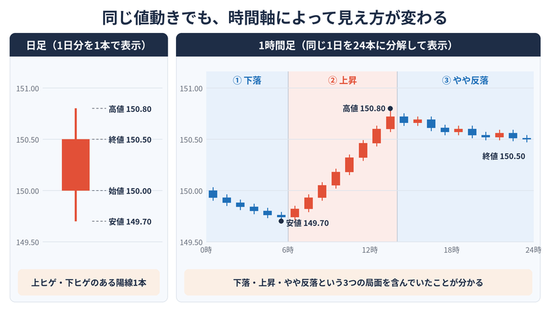 時間足の違いによる見え方の変化図