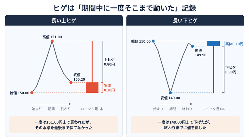 上ヒゲ下ヒゲの概念図