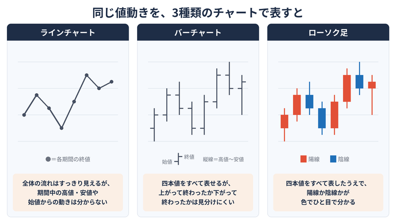 3種類のチャート比較