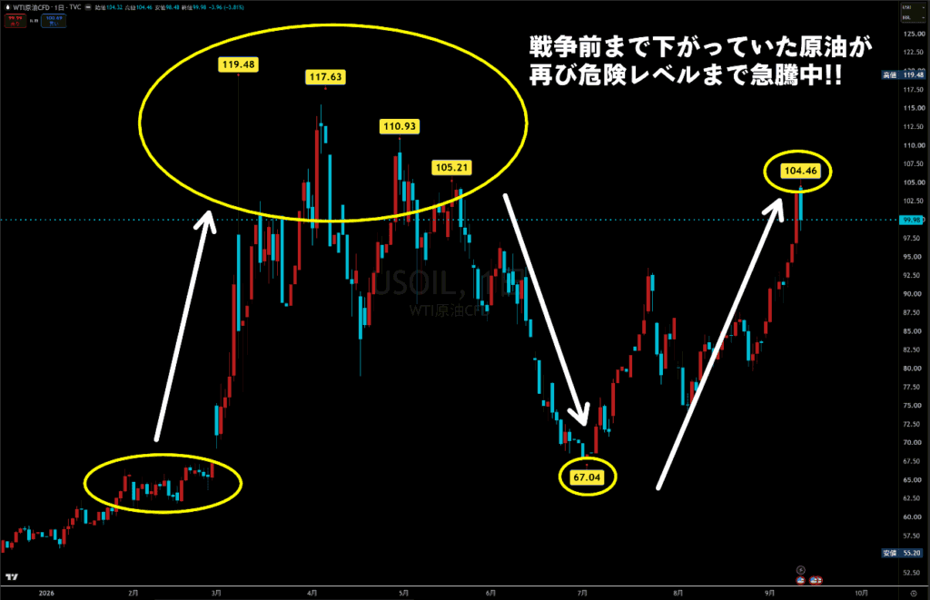 WTI原油CFDチャート