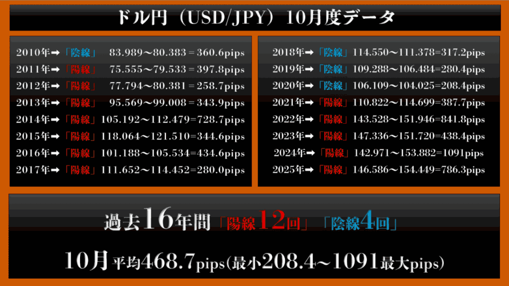 ドル円（USD/JPY）：平均変動率 約468.7pips