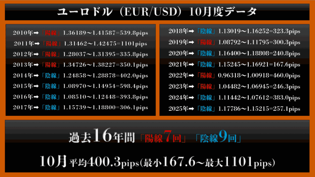 ユーロドル（EUR/USD）：平均変動率 約400.3pips