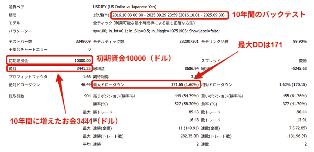 鹿内編集長開発EAのバックテスト結果