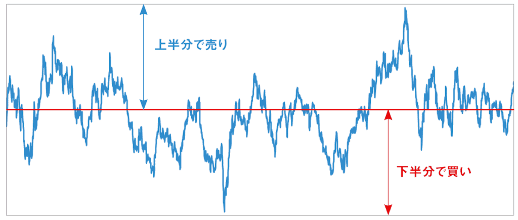 リピート系自動売買のハーフ戦略概要図