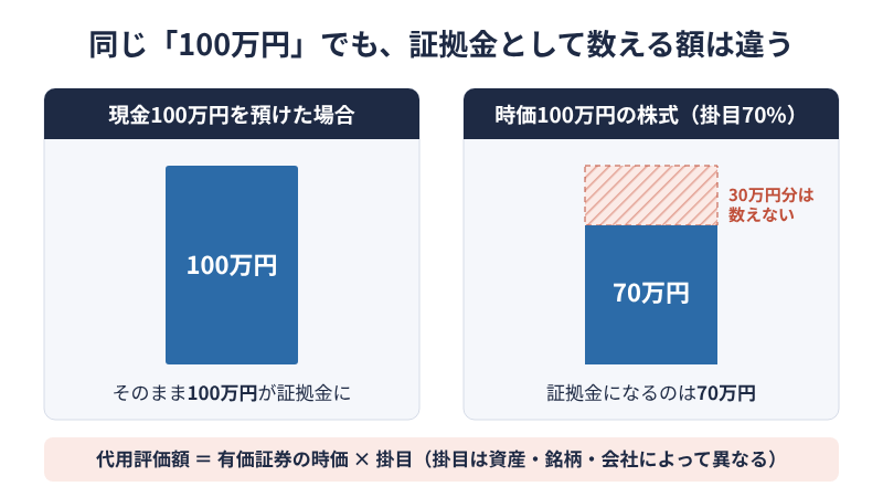 現金100万円と株式100万円(掛目70%)を証拠金として数えた場合の比較図
