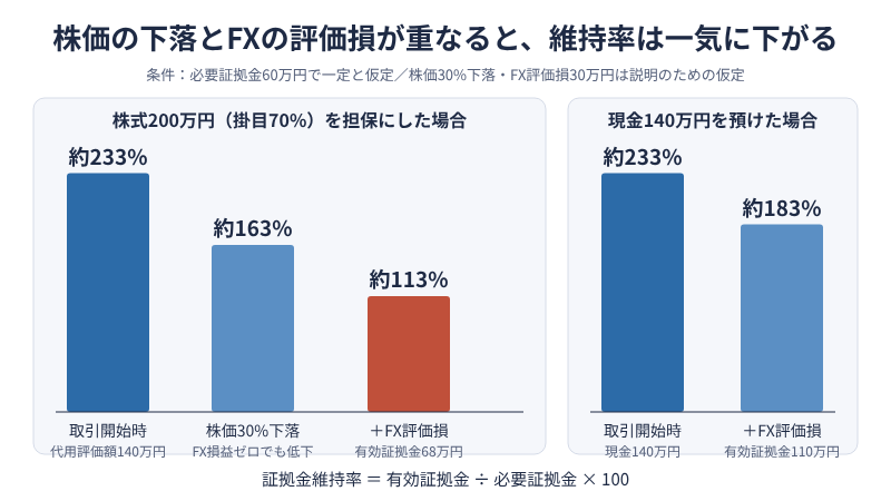 株価の下落とFXの評価損が重なった場合の証拠金維持率の変化図(現金の場合との比較)