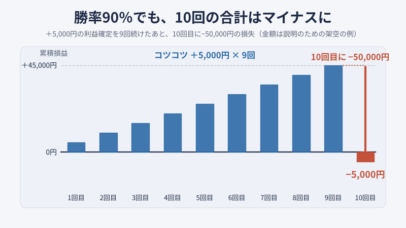 コツコツドカンの図解