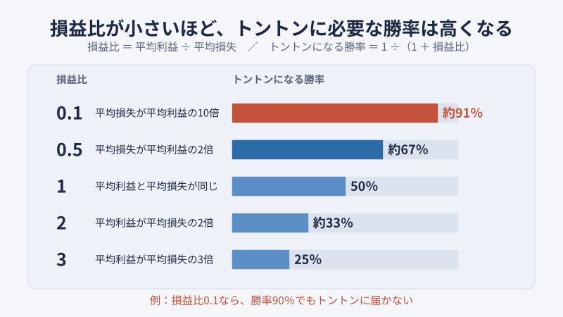 トントンに必要な勝率