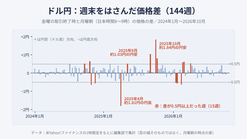 ドル円の週末をはさんだ価格差
