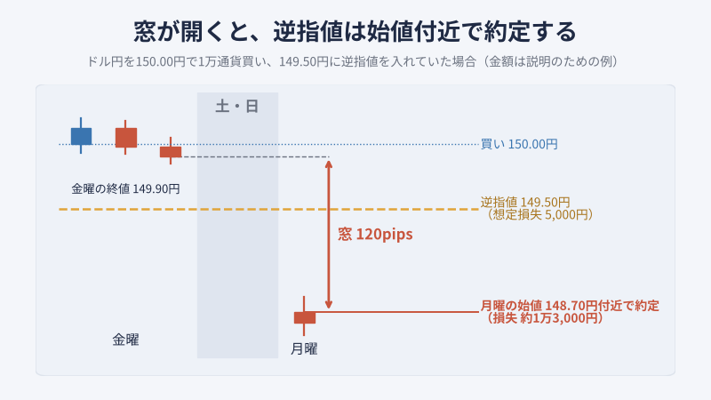 窓開けで逆指値が指定した価格を飛び越えて約定するイメージ